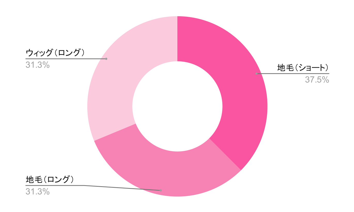 あなたの髪の長さは？